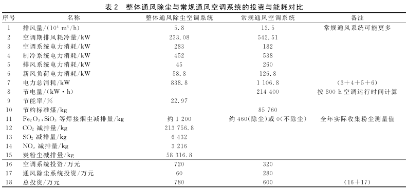 汽车工厂焊接车间焊烟治理与节能-武汉焊烟净化器设计